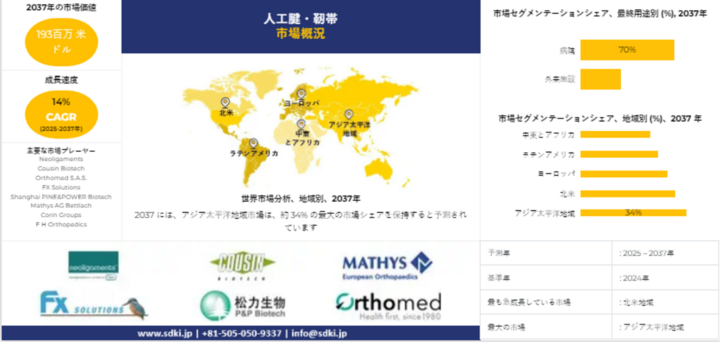 世界の人工腱と靭帯産業調査、洞察、サイズ、シェア、需要、トップメーカー、成長、トレンドレポート、市場概要、2025-2037年予測