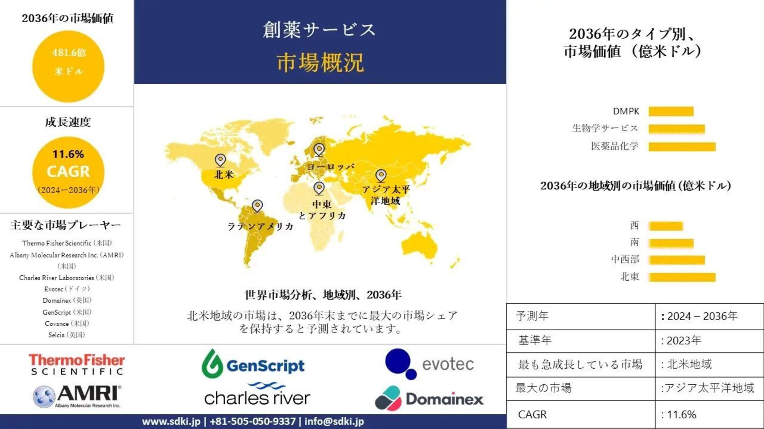 世界の創薬サービス産業調査、洞察、規模、シェア、需要、トップメーカー、成長、動向レポート、市場概観、2024-2036年予測 