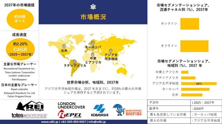  世界の傘産業分析レポート、トップメーカー、動向、成長、需要分析概要 - 2025-2037年予測