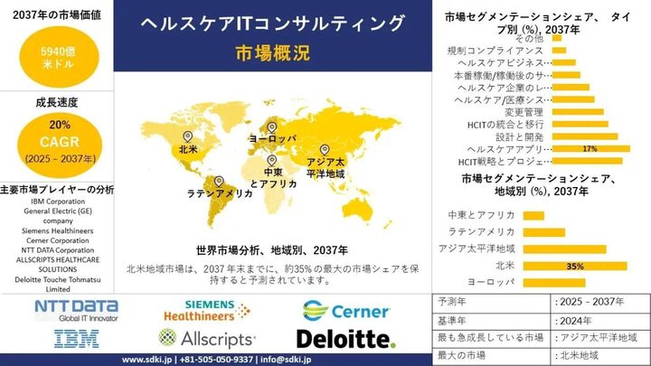  世界のヘルスケアITコンサルティング業界分析レポート、成長、洞察、サイズ、シェア、動向、需要概要、2025-2037年予測 