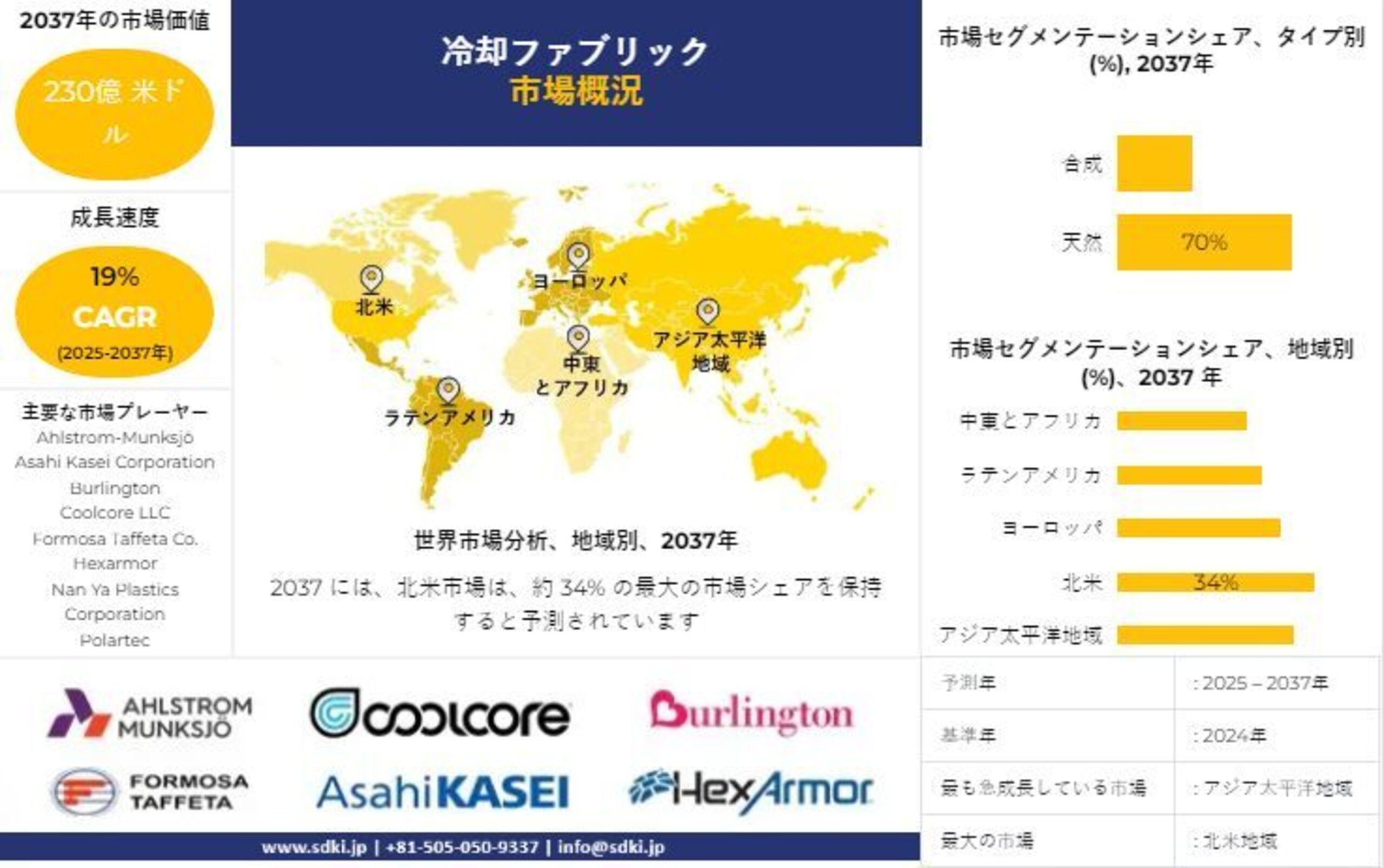 世界の冷却ファブリック産業分析レポート、トップメーカー、動向、成長、需要分析概要 - 2025-2037年予測