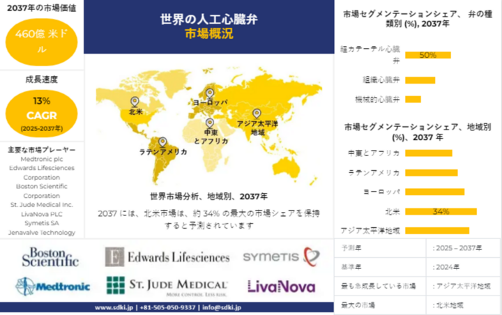 世界の人工心臓弁産業調査、洞察、サイズ、シェア、需要、成長、市場概観、動向レポート、トップメーカー、2025-2037年予測  