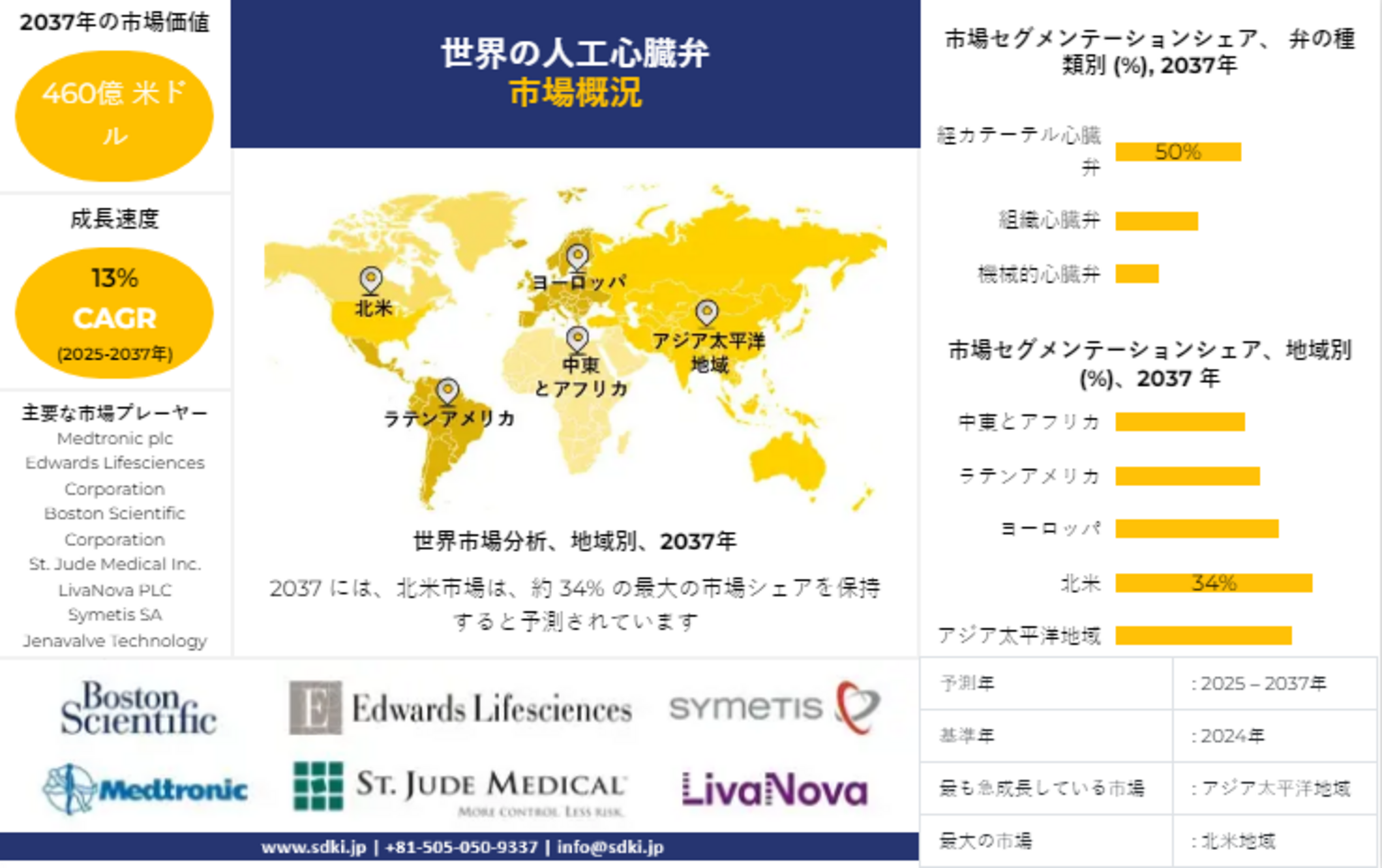 世界の人工心臓弁産業調査、洞察、サイズ、シェア、需要、成長、市場概観、動向レポート、トップメーカー、2025-2037年予測  