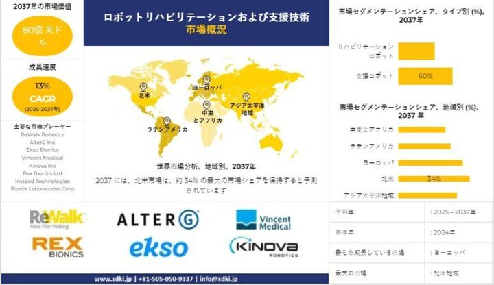 世界のロボットリハビリテーションおよび支援技術産業動向レポート、シェア、需要分析、機会、規模、洞察分析、2025-2037年予測