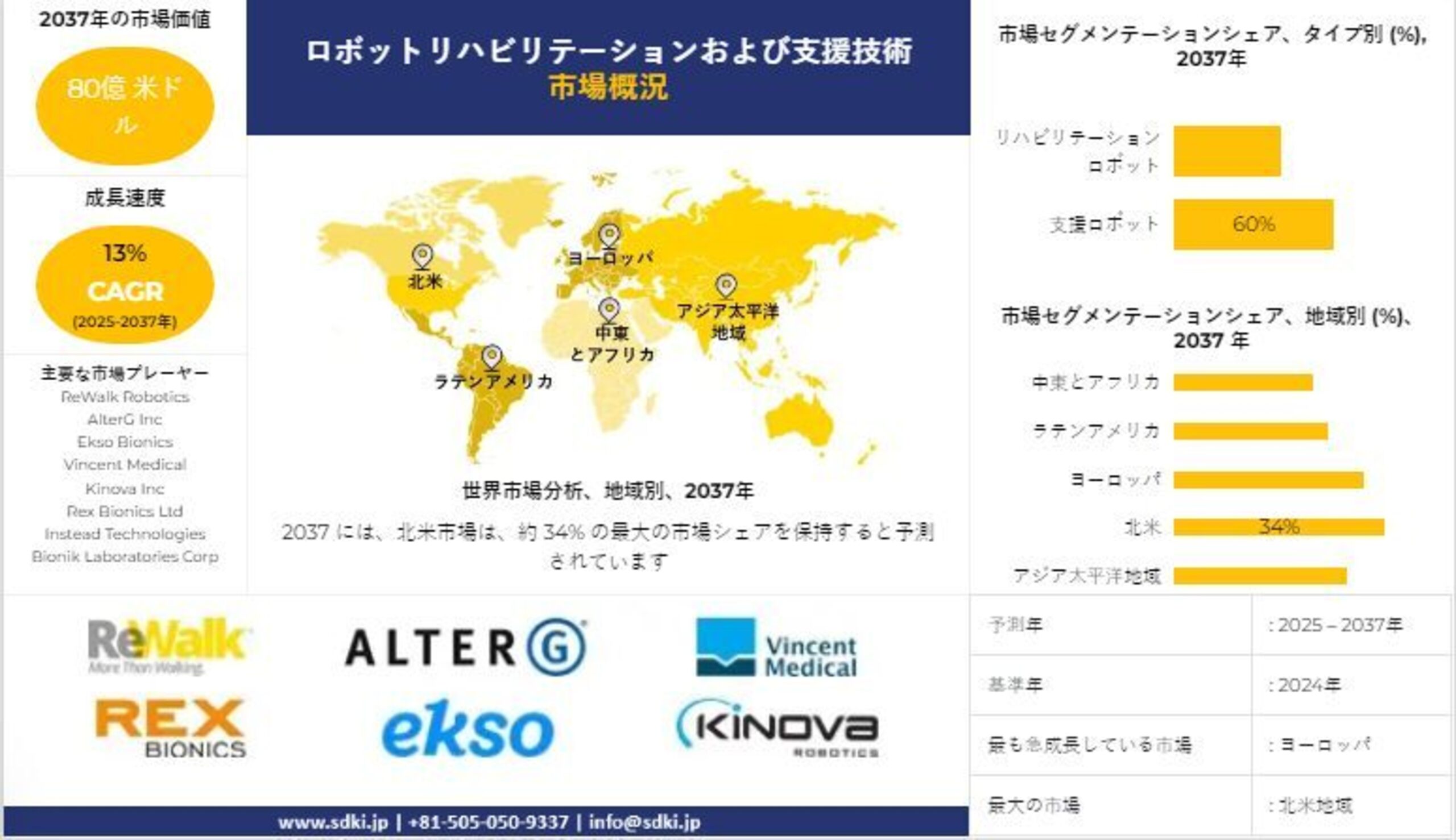 世界のロボットリハビリテーションおよび支援技術産業動向レポート、シェア、需要分析、機会、規模、洞察分析、2025-2037年予測