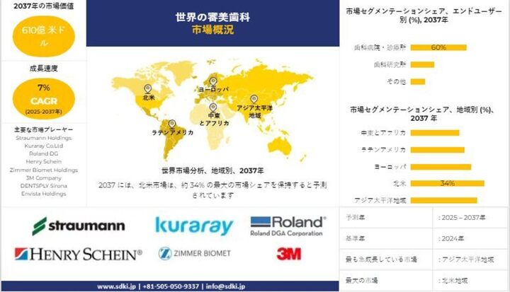 世界の審美歯科産業調査、洞察、サイズ、シェア、需要、成長、市場概観、動向レポート、トップメーカー、2025-2037年予測