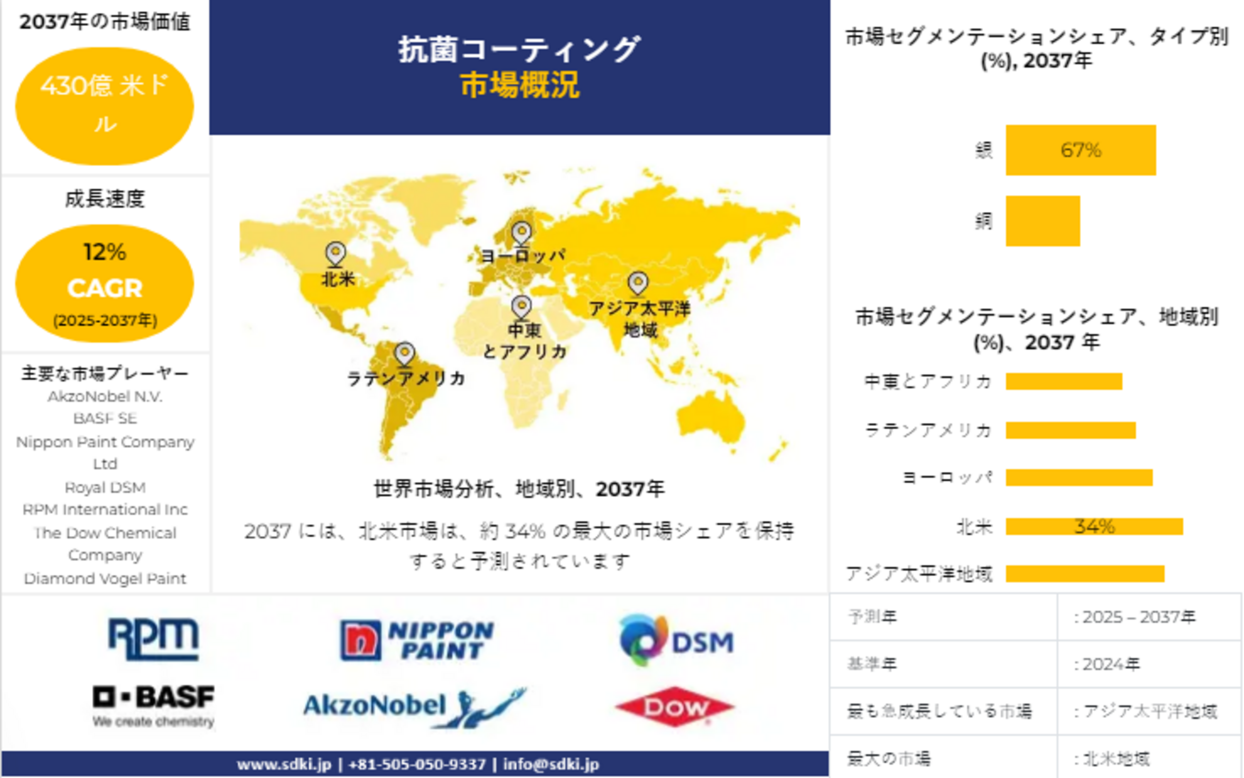世界の抗菌コーティング産業動向レポート、シェア、需要分析、機会、サイズ、洞察分析、2025-2037年予測