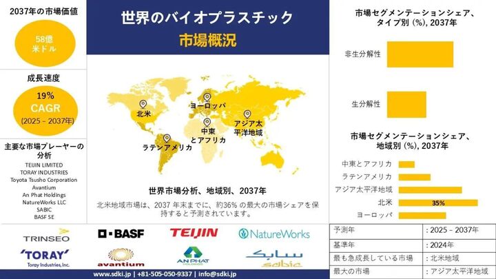 世界のバイオプラスチック産業動向レポート、シェア、需要分析、機会、サイズ、洞察分析、2025-2037年予測