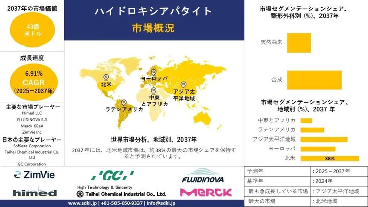 世界のハイドロキシアパタイト産業調査、洞察、サイズ、シェア、需要、成長、市場概観、動向レポート、トップメーカー、2025-2037年予測