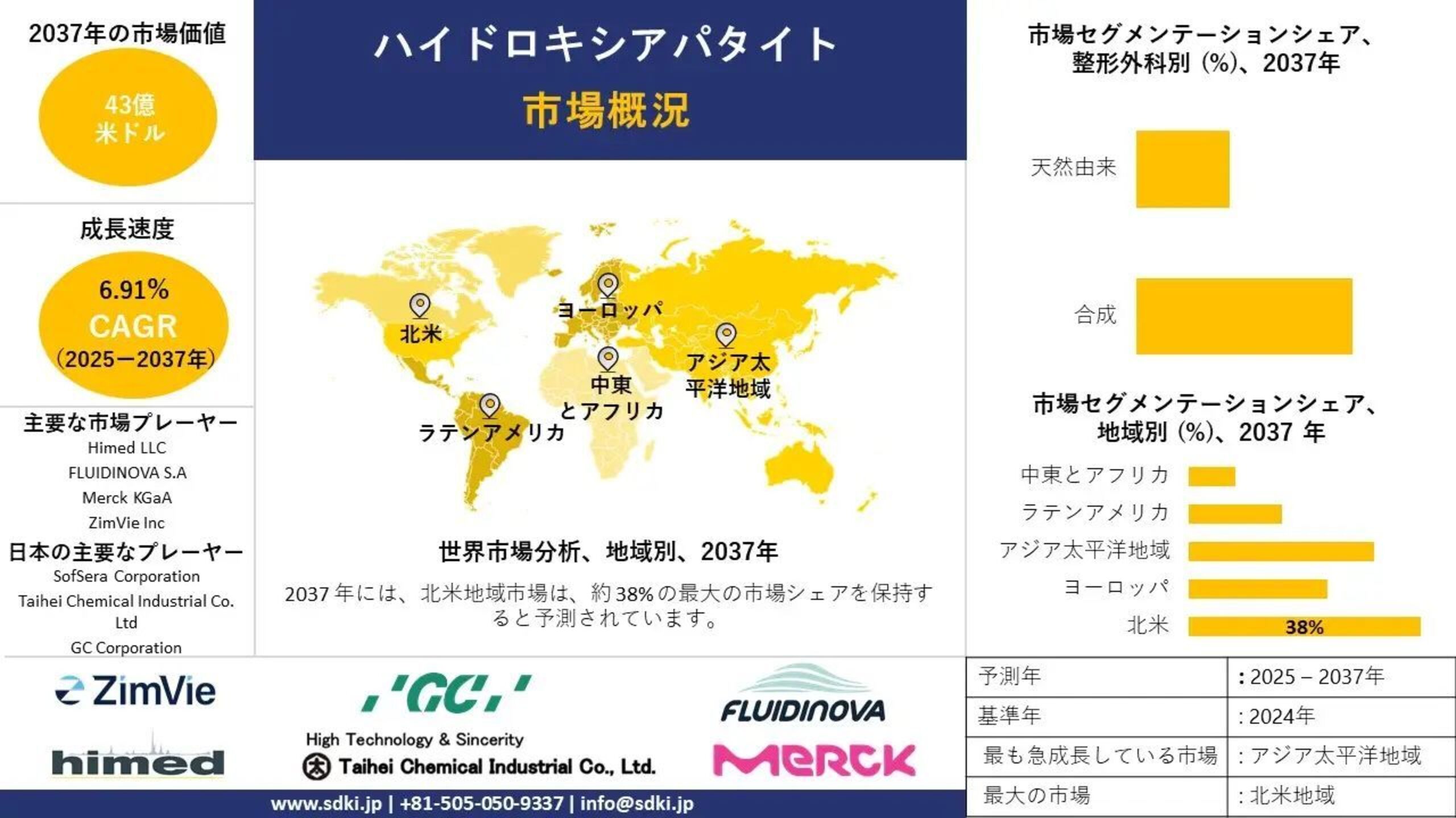 世界のハイドロキシアパタイト産業調査、洞察、サイズ、シェア、需要、成長、市場概観、動向レポート、トップメーカー、2025-2037年予測