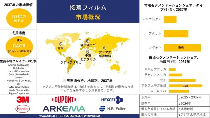 世界の粘着フィルム産業動向レポート、シェア、需要分析、機会、サイズ、洞察分析、2025-2037年予測