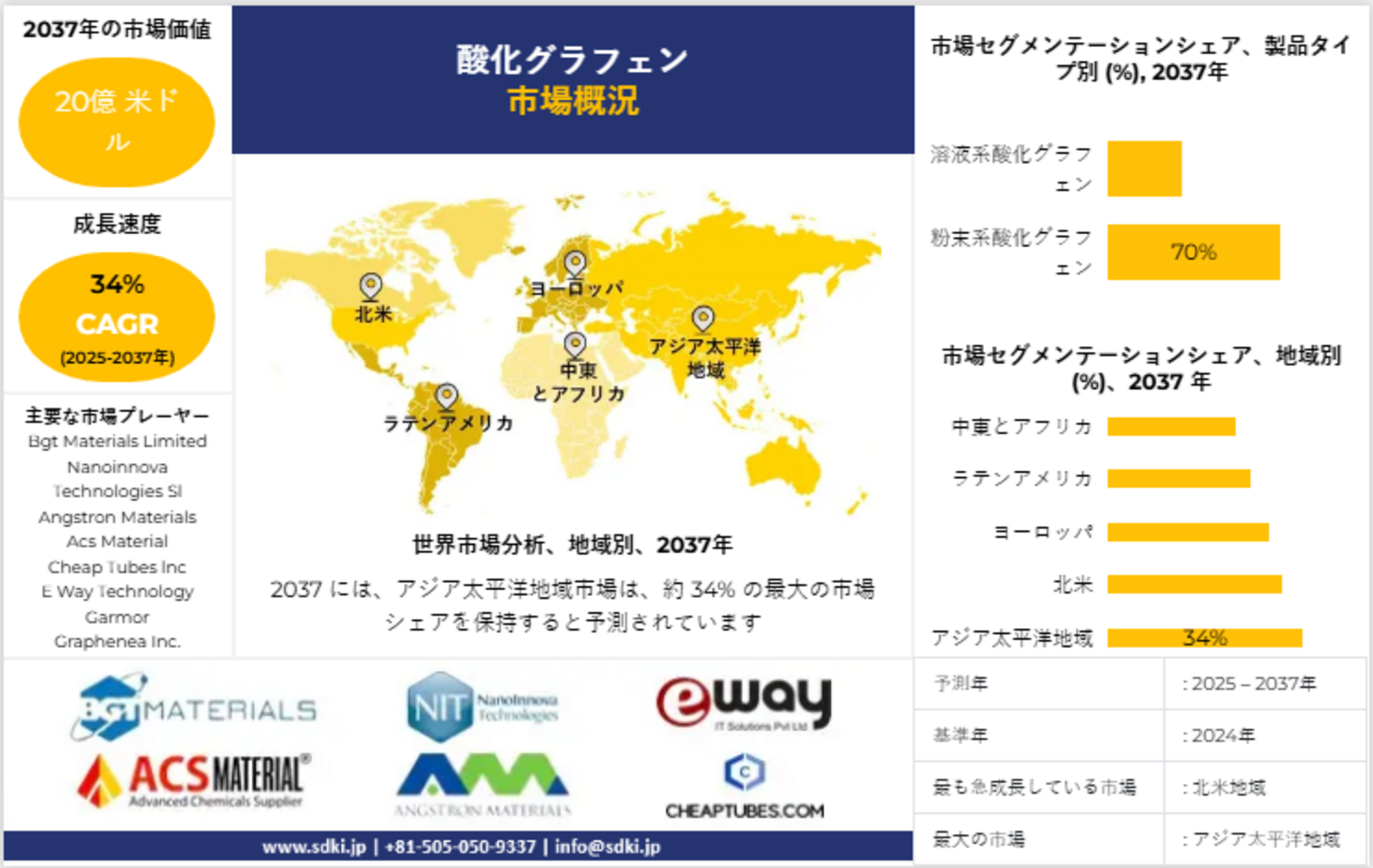 世界の酸化グラフェン産業調査、洞察、サイズ、シェア、需要、トップメーカー、成長、動向レポート、市場概観、2025-2037年予測