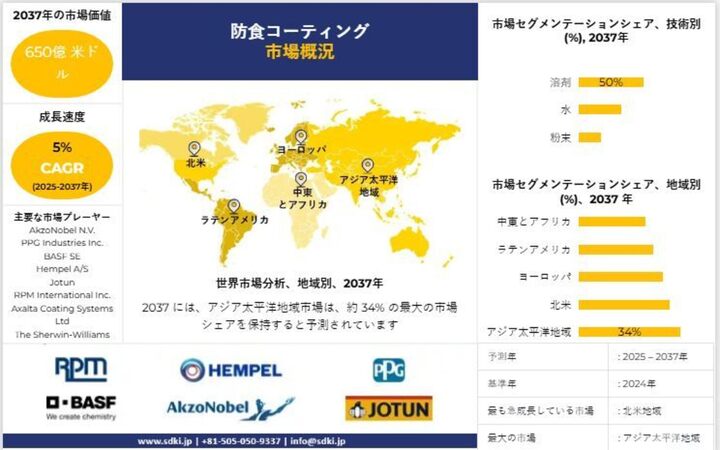 世界の防錆コーティング産業分析レポート、成長、機会、トップメーカー、規模、シェア、動向概観 - 2025-2037年予測