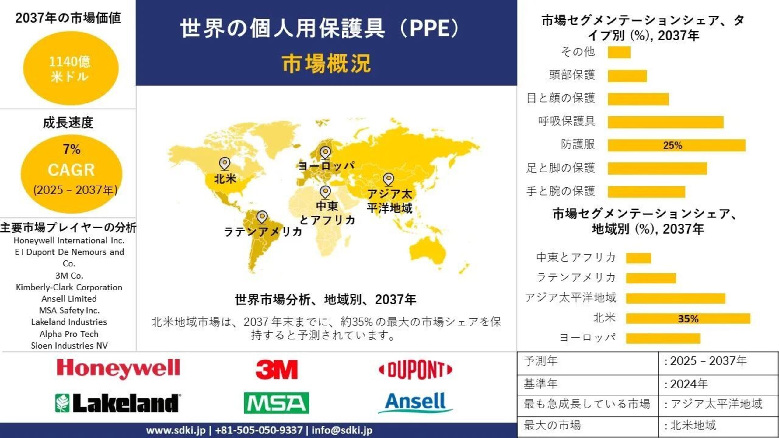全球个人防护设备 (PPE) 行业趋势报告、份额、需求分析、机会、规模、洞察分析和预测 2025ー2037