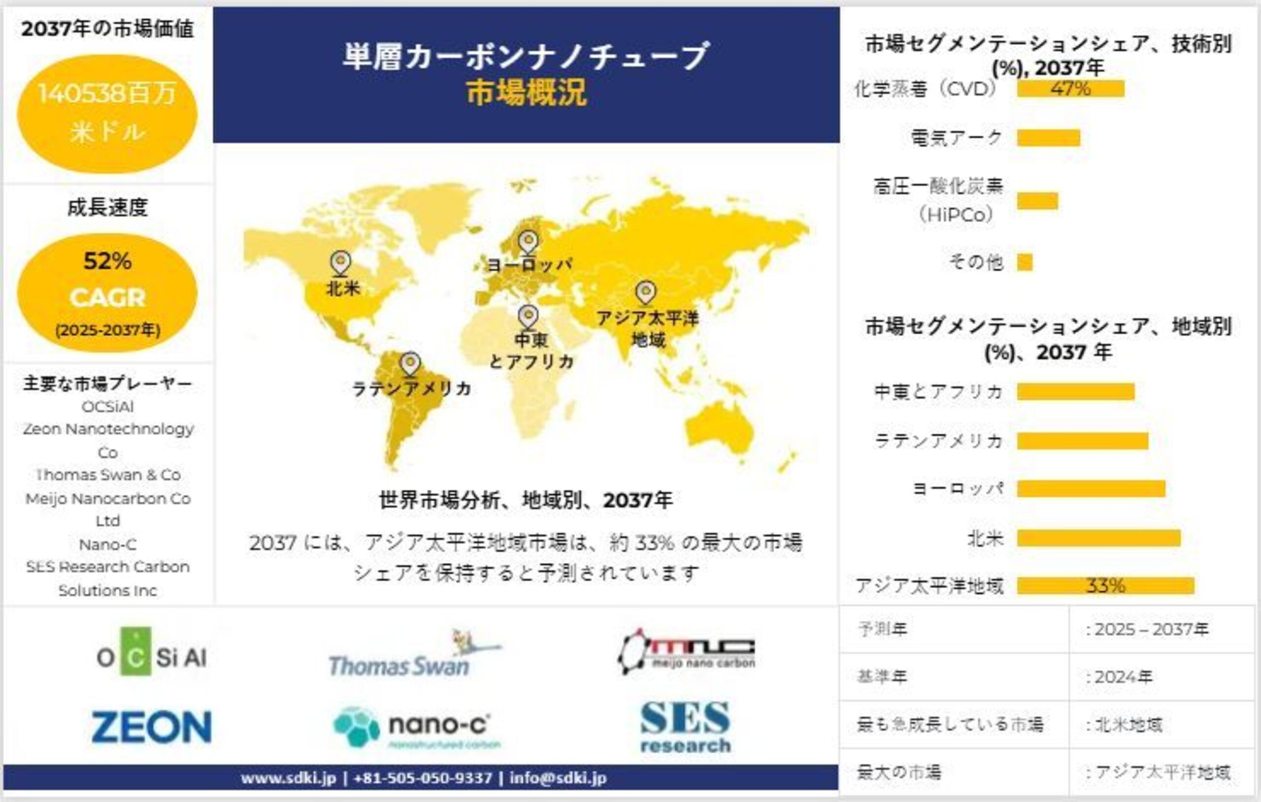 全球单壁碳纳米管行业分析报告、顶级制造商、趋势、增长、需求分析概述 - 2025-2037 年预测