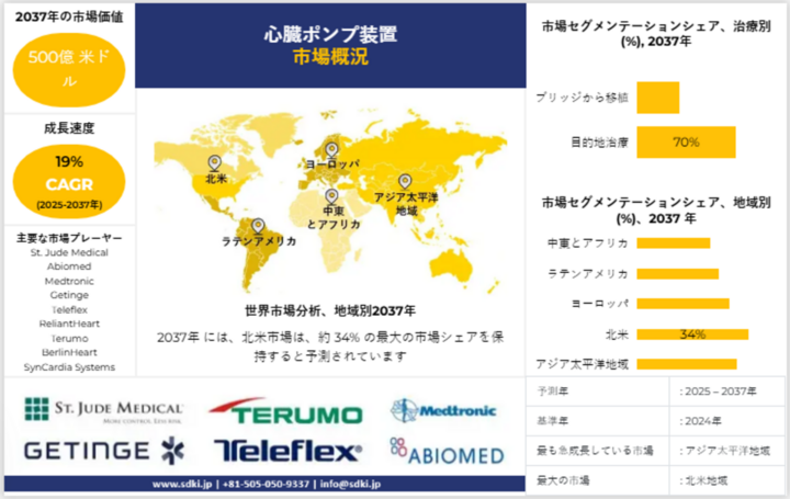 心臓ポンプ装置市場業界調査, インサイト, 市場規模, シェア, 需要, 成長, 市場概要, トレンドレポート, トップメーカー, ―世界予測2025―2037