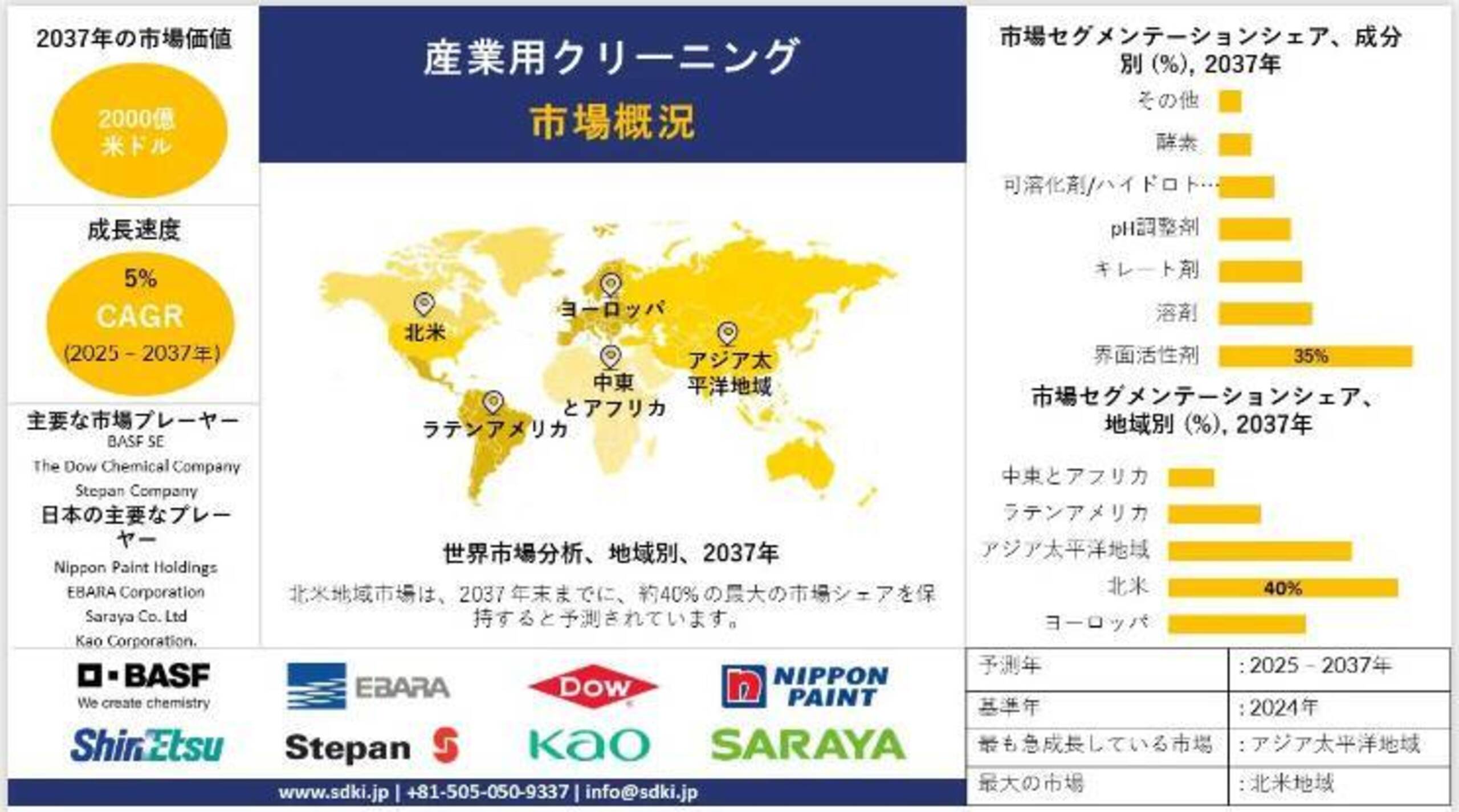 世界の産業用クリーニング業界の市場規模調査、トップメーカー、シェア、需要分析、洞察、機会、成長、2025-2037年予測