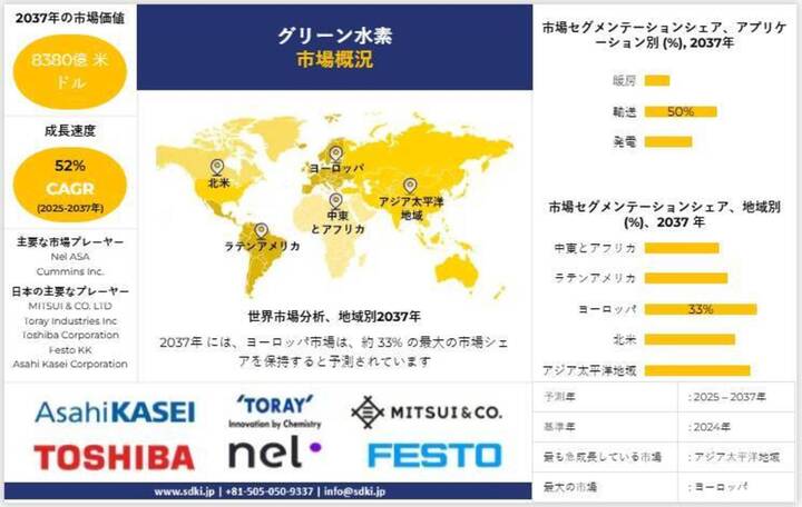 世界のグリーン水素産業動向レポート、シェア、需要分析、機会、規模、洞察分析、2025-2037年予測
