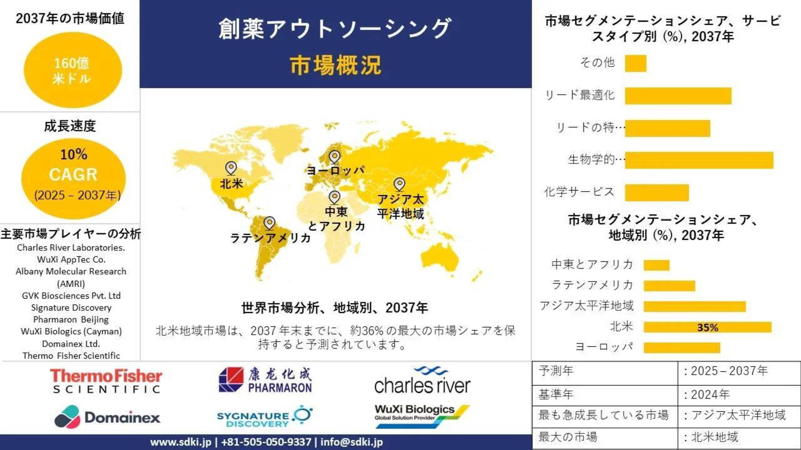 創薬アウトソーシング産業の機会、分析、動向、成長概要-2025-2037年予測
