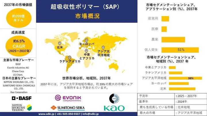 世界の高吸水性樹脂産業調査、洞察、サイズ、シェア、需要、成長、市場概観、動向レポート、トップメーカー、2025-2037年予測