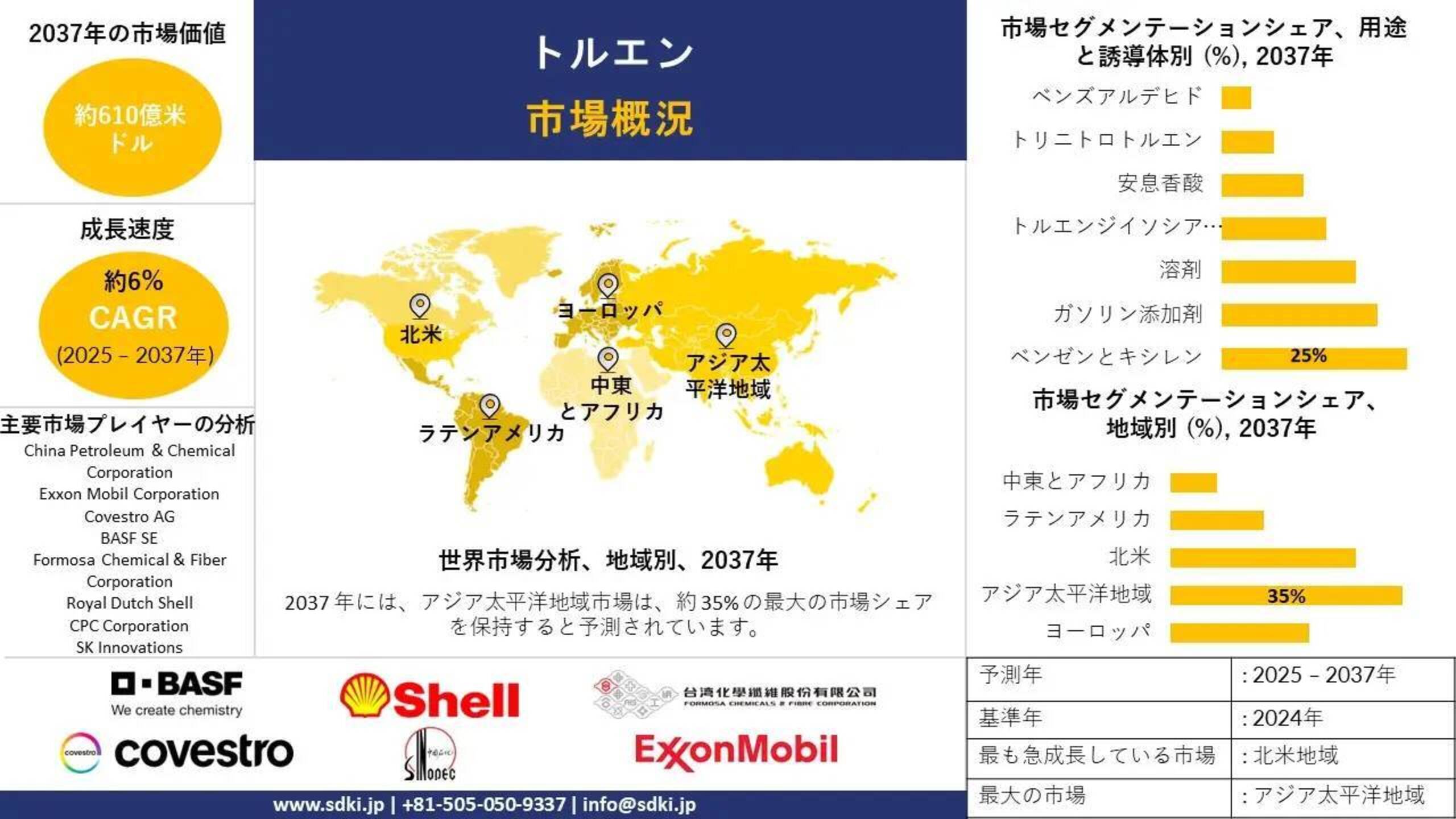 世界のトルエン産業調査、需要、成長、シェア、トップメーカー、洞察分析、トレンドレポート - 2025-2037年予測