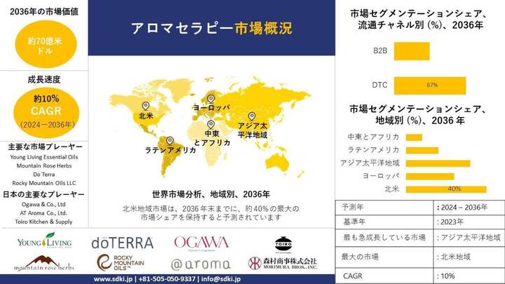 世界のアロマセラピー産業規模調査、トップメーカー、シェア、需要分析、洞察、機会、成長、2024-2036年予測