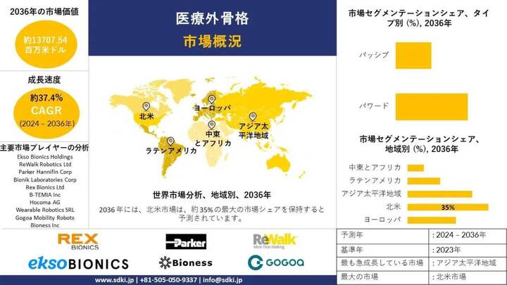 世界の医療用外骨格産業調査、規模、成長、動向レポート、シェア、トップメーカー、洞察分析、2024-2036年予測