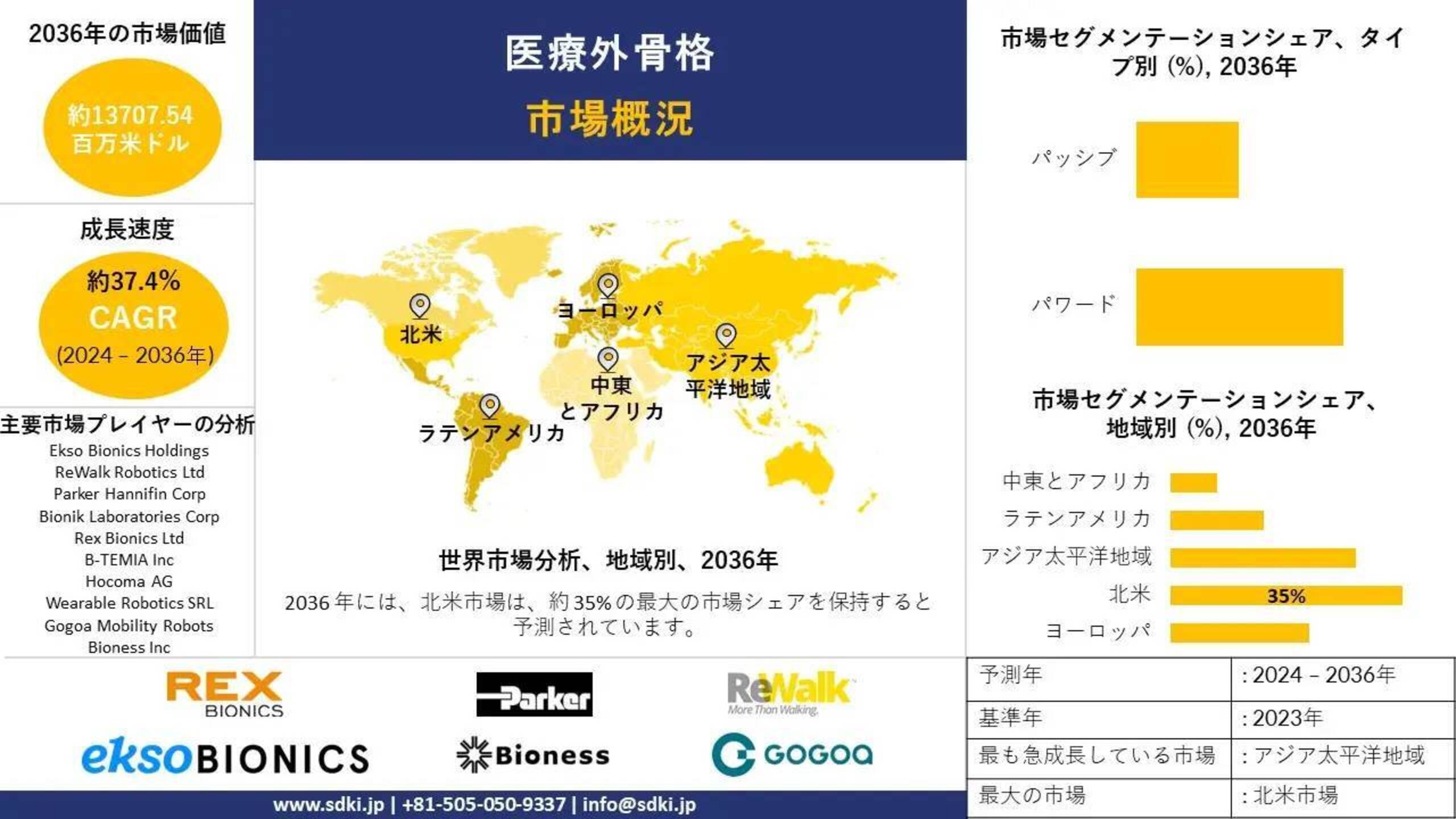 世界の医療用外骨格産業調査、規模、成長、動向レポート、シェア、トップメーカー、洞察分析、2024-2036年予測