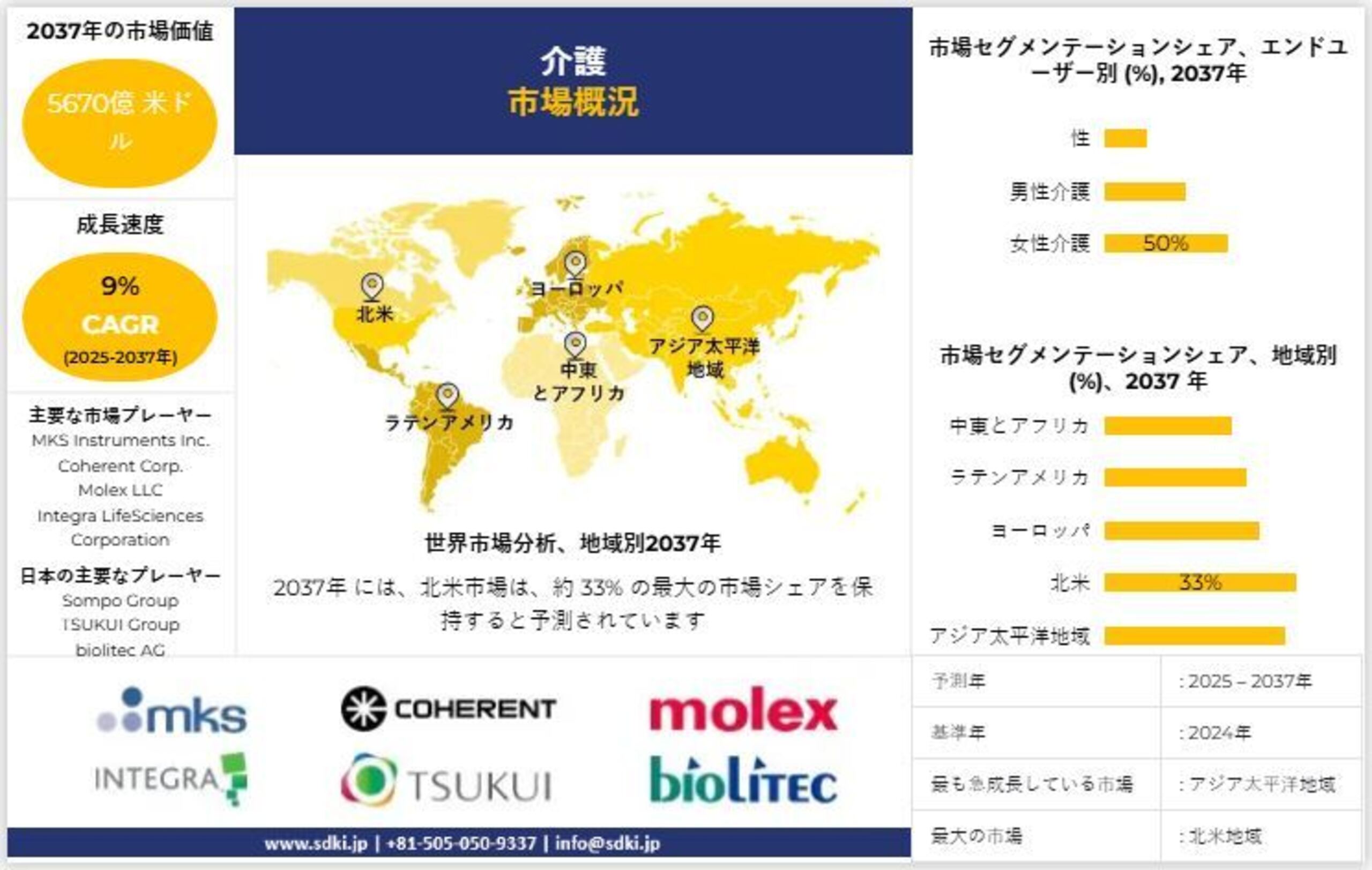 世界の高齢者介護産業動向レポート、シェア、需要分析、機会、規模、洞察分析、2025-2037年予測 