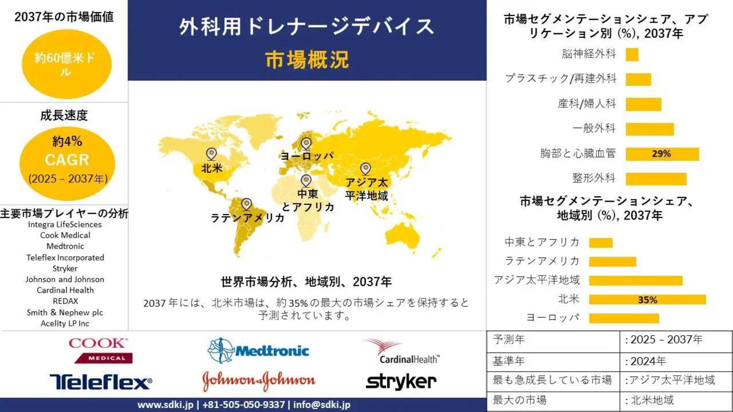 外科用ドレナージ装置の世界産業分析レポート、成長、洞察、サイズ、シェア、動向、需要概要と予測2025年ー2037年
