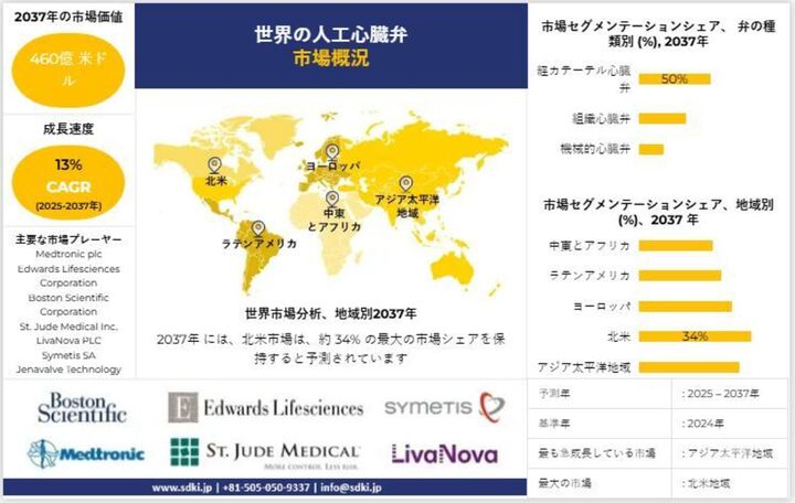 世界の人工心臓弁産業調査、規模、成長、トレンドレポート、シェア、トップメーカー、洞察分析、2025年からの予測ー2037年