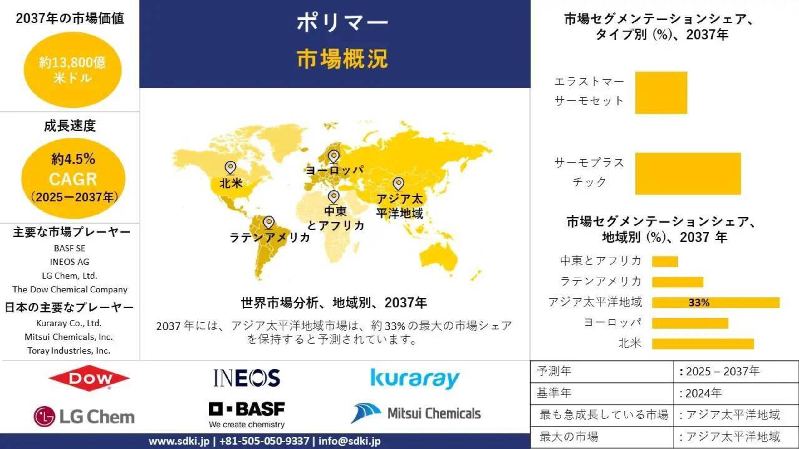 ポリマー産業の機会、分析、動向、成長概要 - 2025-2037年予測