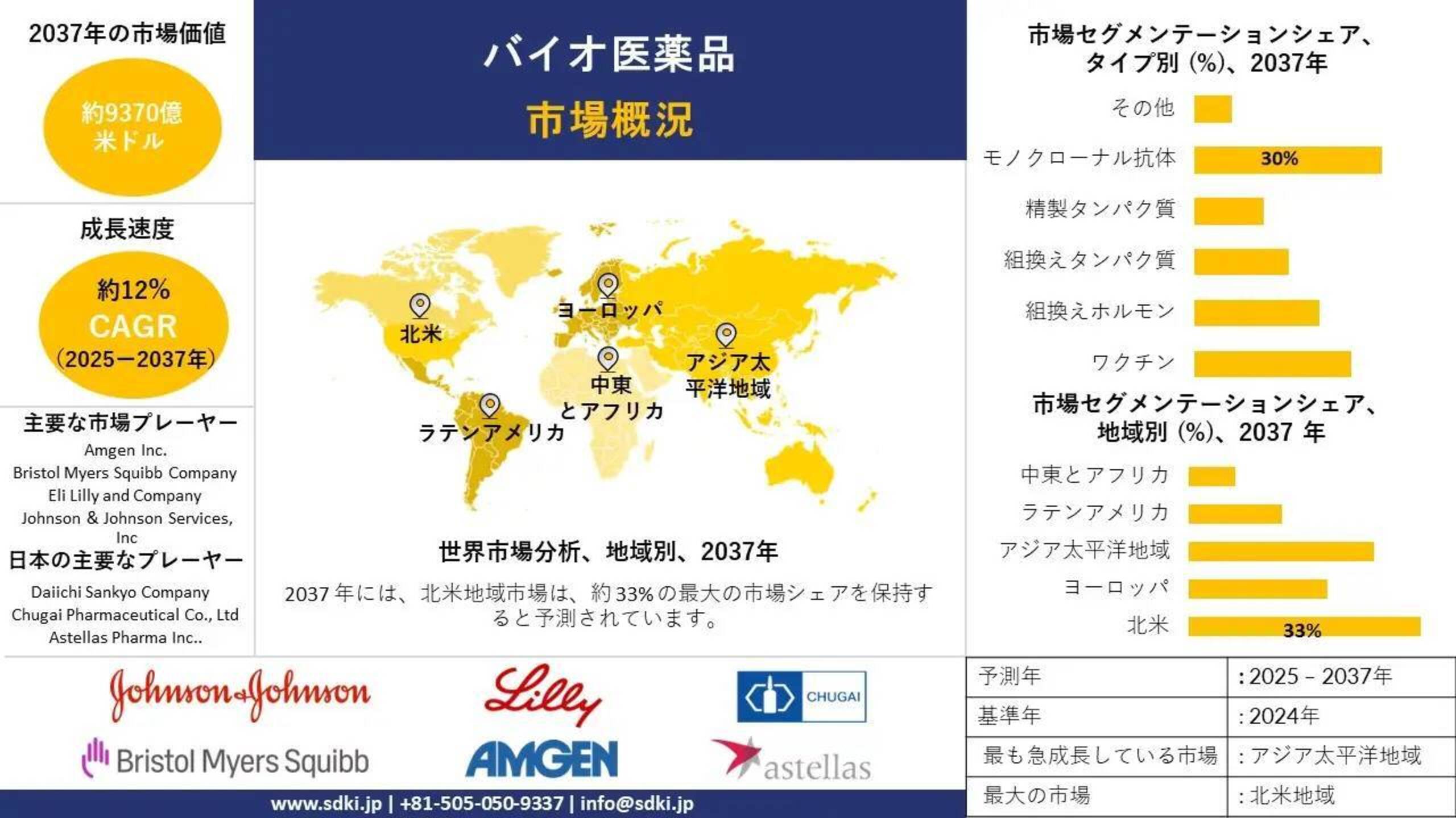 バイオ医薬品産業の規模、動向、洞察分析、2025-2037年予測