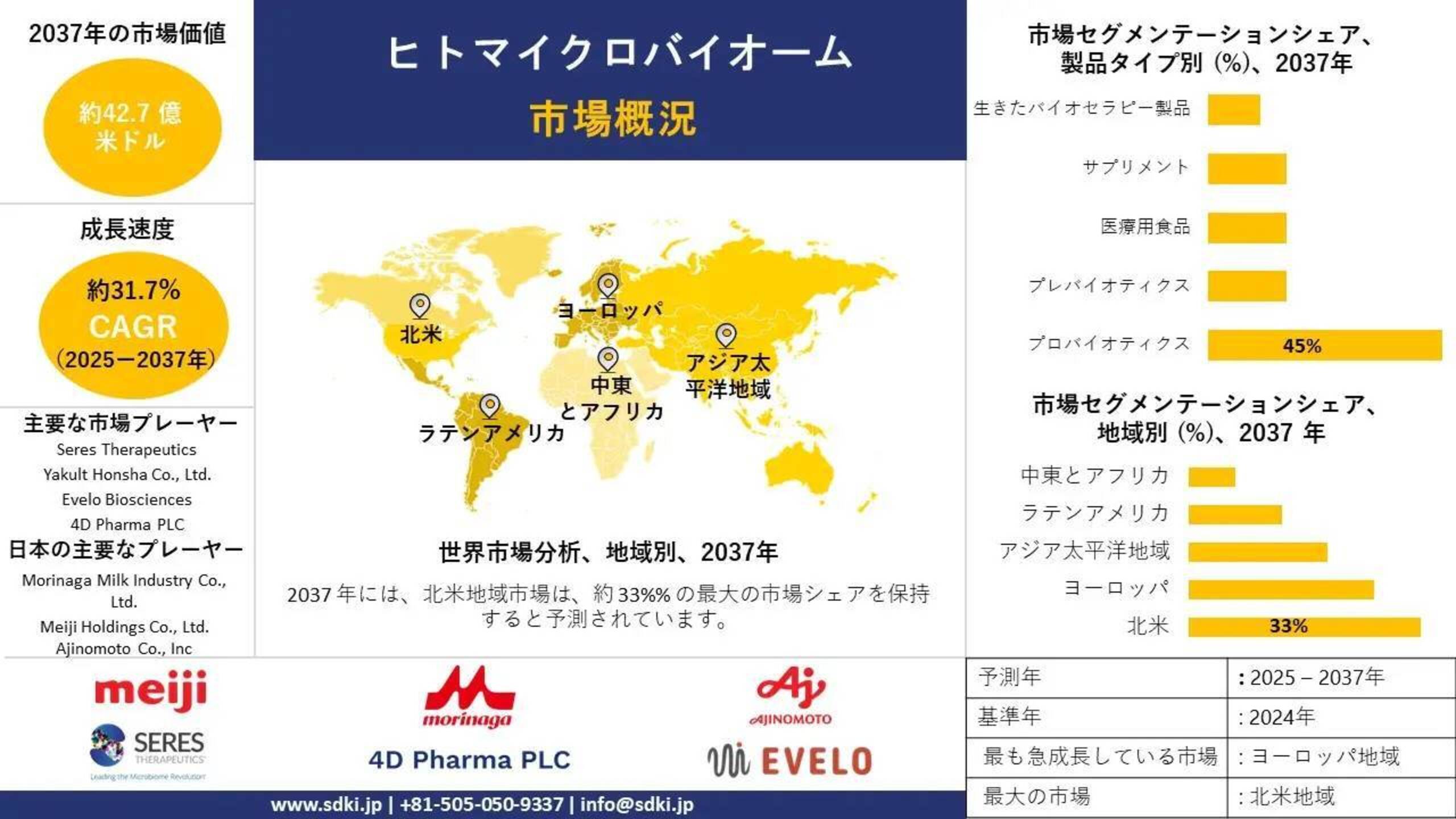 ヒトマイクロバイオーム産業インサイト、トレンド、分析概要 - 予測2025-2037