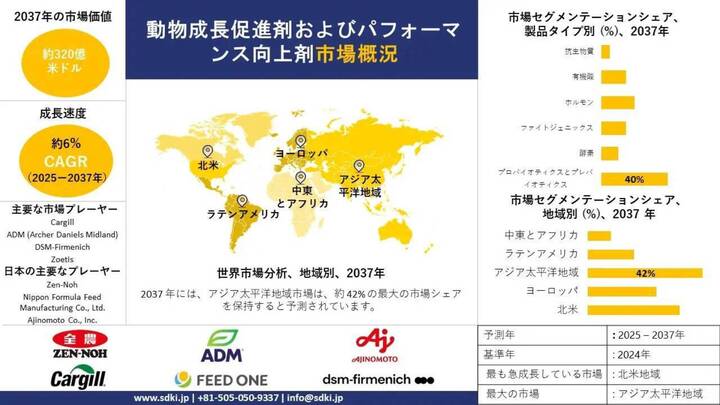 世界の動物成長促進剤とパフォーマンス向上剤産業調査、サイズ、成長、トレンドレポート、シェア、トップメーカー、洞察分析および予測 - 2025-2037