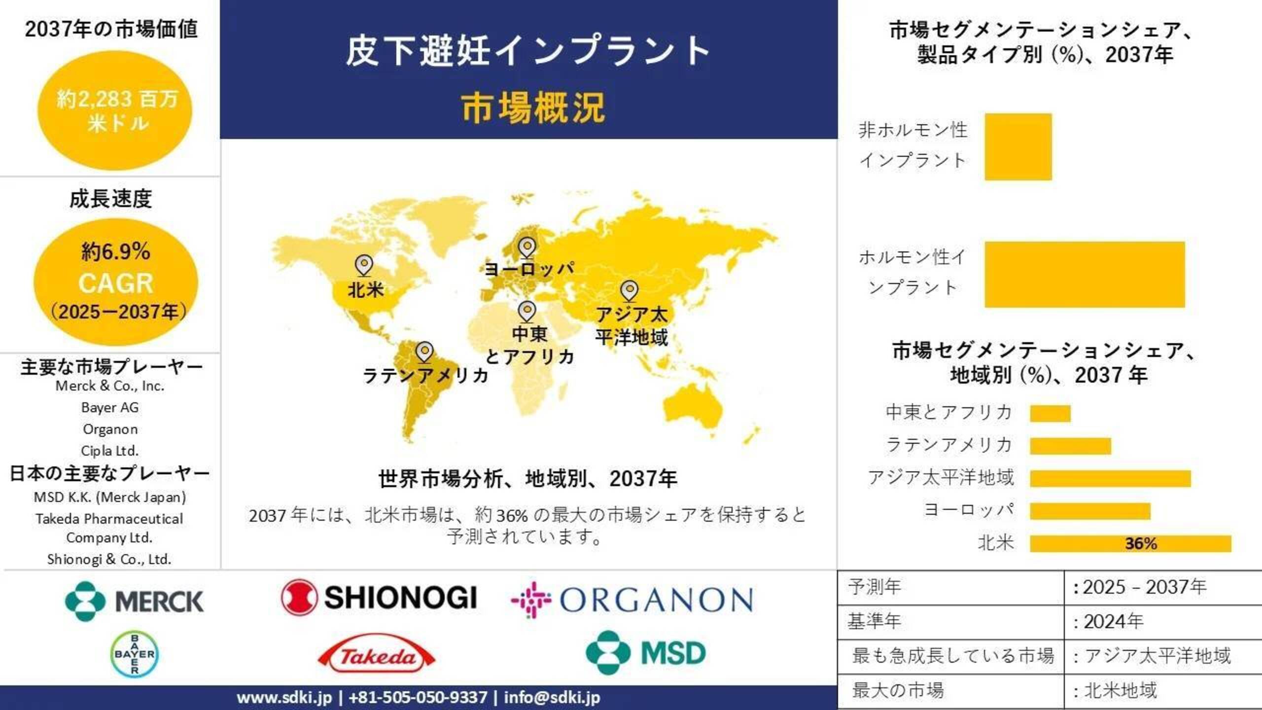 皮下避妊インプラント産業シェア、規模、概要 - 2025-2037年予測