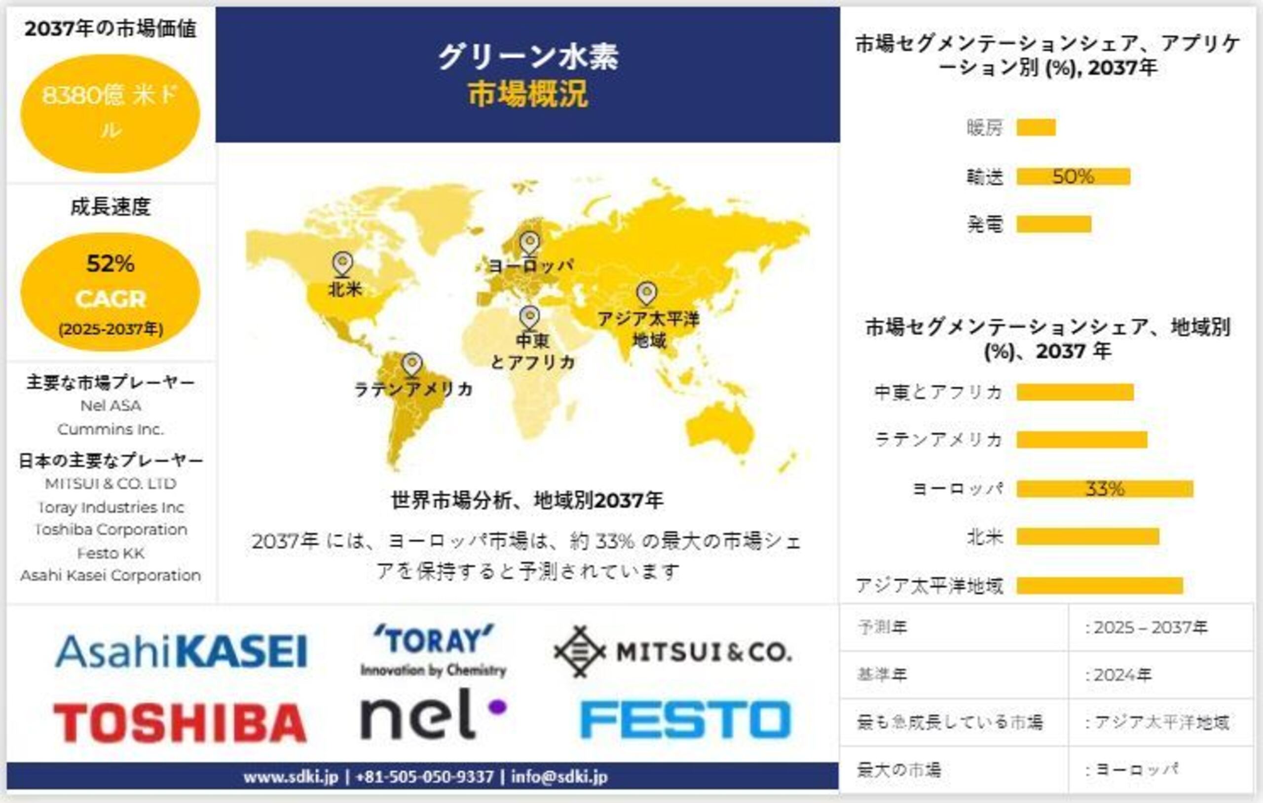 グリーン水素産業の分析、成長、機会、トレンド概要 - 2025-2037年予測