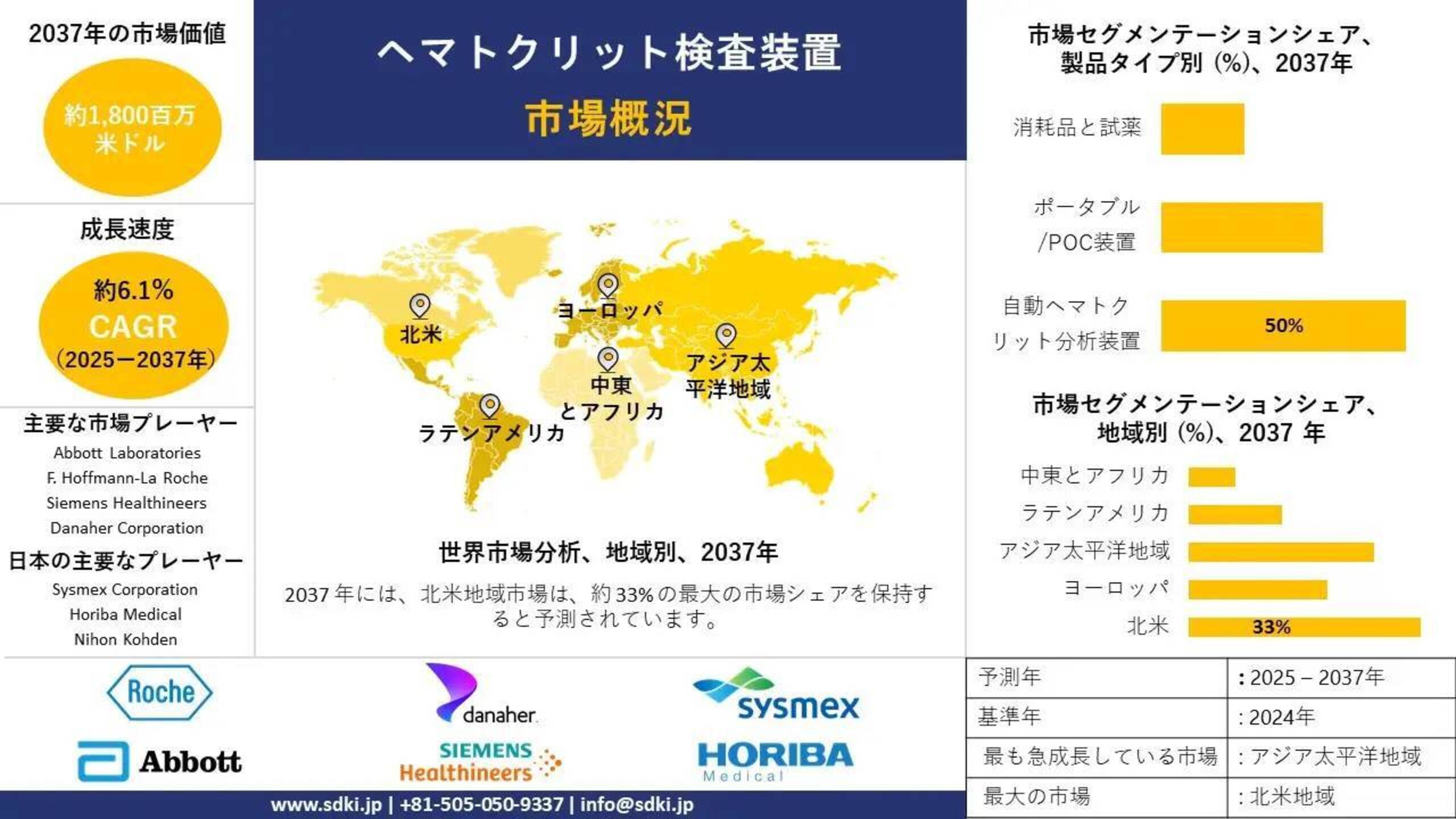 グローバル血液比測定装置市場規模調査、成長、機会、シェア、動向、洞察分析および予測 2025-2037