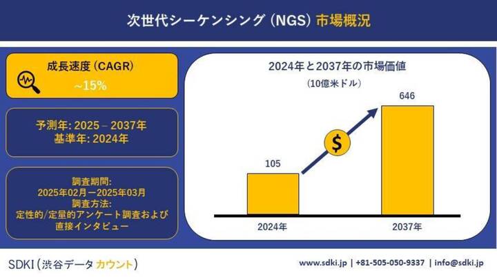 グローバル次世代シーケンシング（NGS）産業調査、洞察、市場規模、シェア、需要、成長、市場概要、トレンドレポート、主要メーカー、および2025年から2037年までの予測
