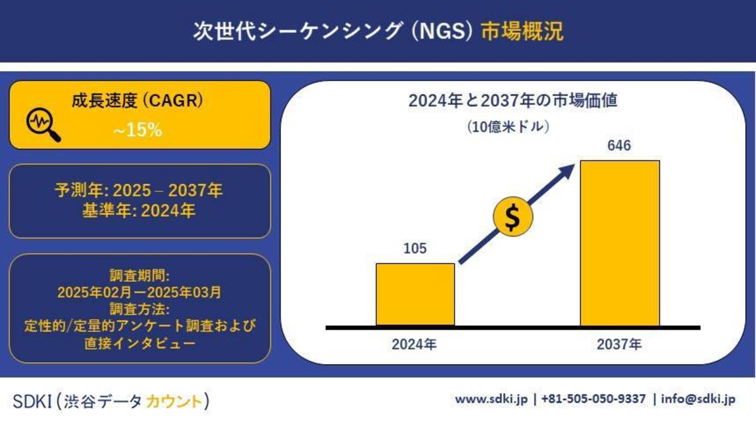 グローバル次世代シーケンシング（NGS）産業調査、洞察、市場規模、シェア、需要、成長、市場概要、トレンドレポート、主要メーカー、および2025年から2037年までの予測