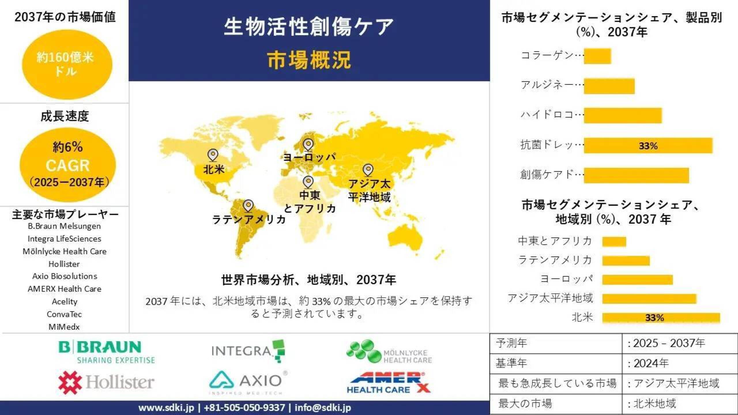 グローバル・バイオアクティブ・ウウンドケア産業調査、洞察、市場規模、シェア、需要、主要メーカー、成長、トレンド報告書、市場概要、および2025年～2037年の予測