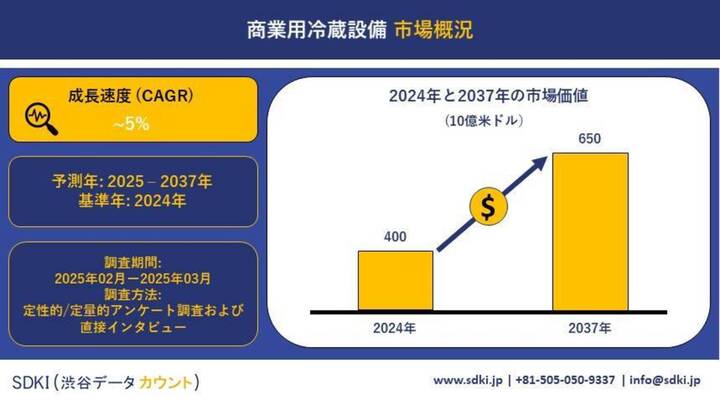 グローバル商業用冷蔵機器産業の動向報告書、市場シェア、需要分析、機会、市場規模、洞察分析および2025～2037年予測