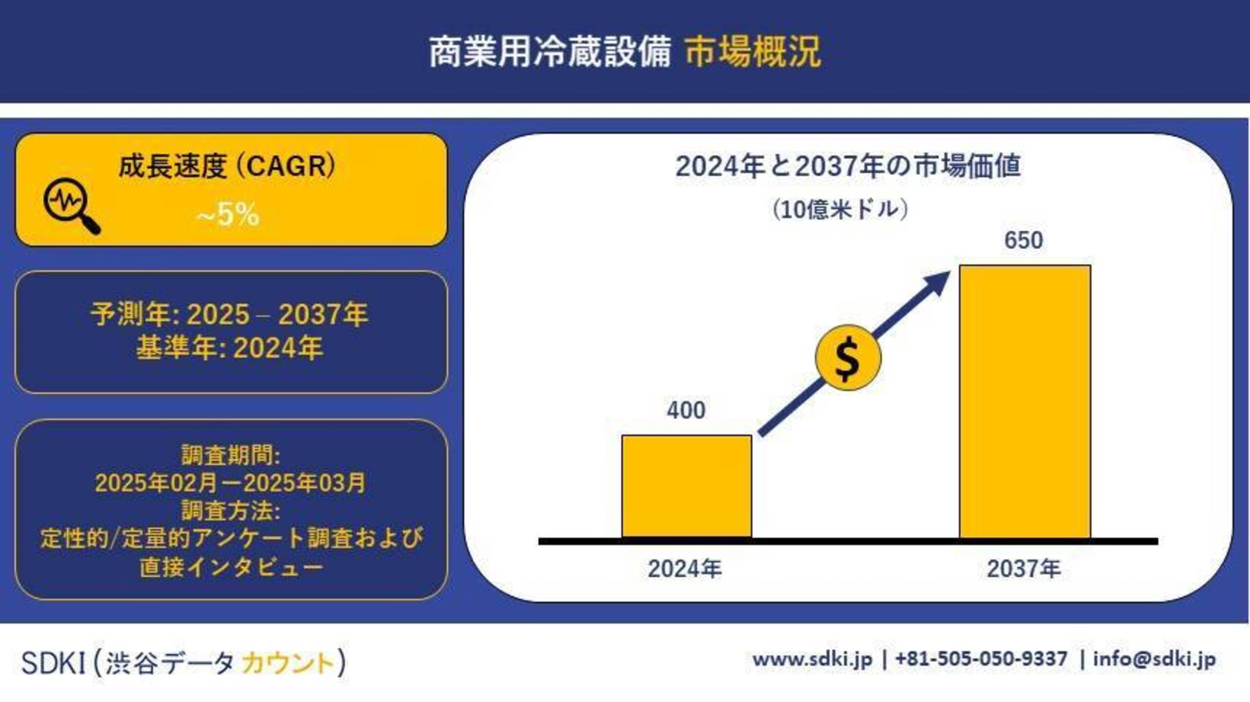 グローバル商業用冷蔵機器産業の動向報告書、市場シェア、需要分析、機会、市場規模、洞察分析および2025～2037年予測