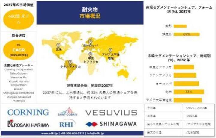 耐火物産業の成長、市場シェア、市場規模、動向分析の概要および2025年から2037年までの予測