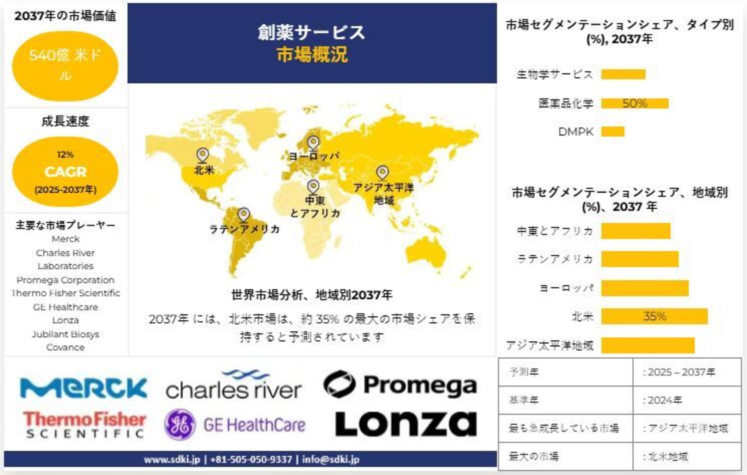 医薬品開発サービス業界の機会、分析、動向、成長  概要 - 2025年から2037年までの予測
