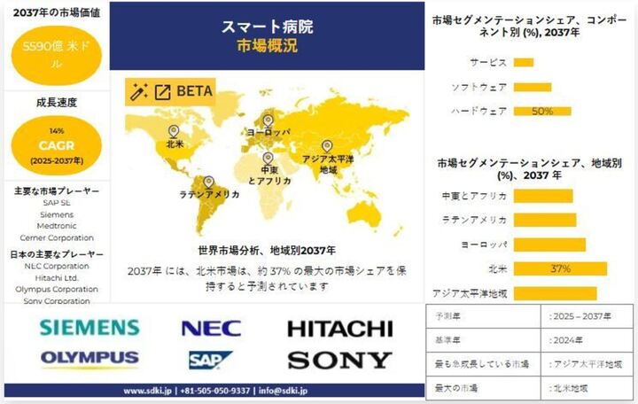 スマート病院市場：業界の成長、シェア、規模、動向の概要と2025年から2037年までの予測