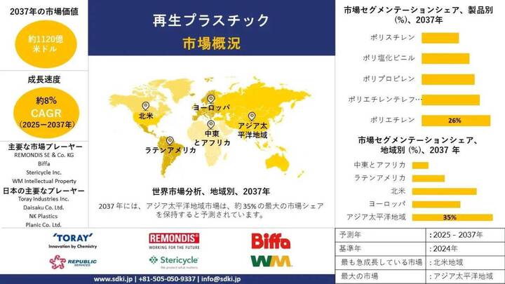 リサイクルプラスチック産業の市場シェア、規模、概要 - 2025年から2037年までの予測