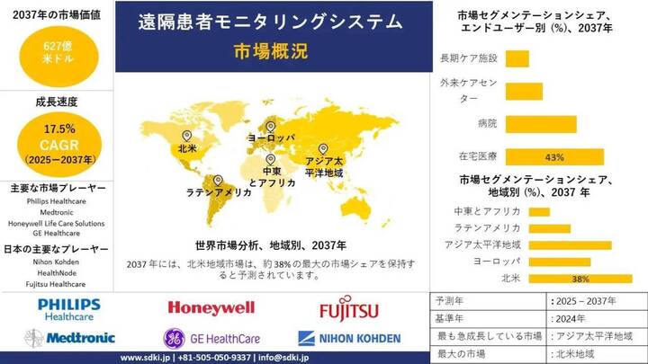 リモート患者監視システム業界シェア、規模、概要 - 予測2025-2037