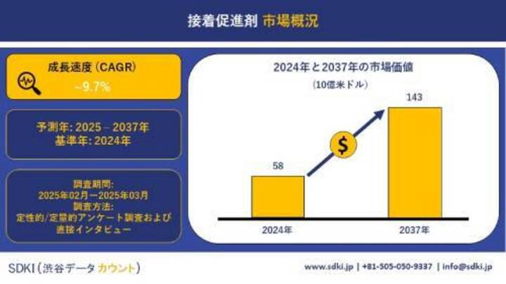 接着促進剤業界の動向、市場シェア、成長率、市場規模の概要および2025年から2037年までの予測