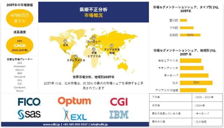 グローバル医療詐欺分析業界調査：市場規模、成長動向、トレンド分析、シェア、主要メーカー、洞察分析および2025年から2037年までの予測